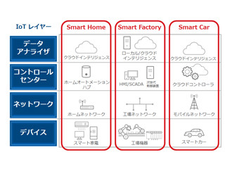 トレンドマイクロ、IoT向けセキュリティ戦略-フルレイヤーで各業種に最適化