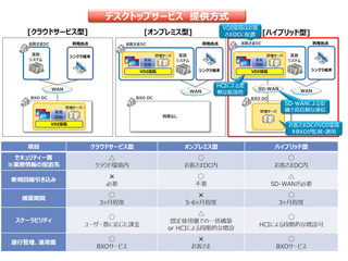 NTTデータ、仮想デスクトップサービス「BizXaaS Office」にメニュー追加