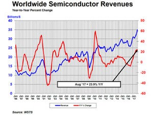 2017年8月度の世界半導体売上高は史上最高値となる350億ドルを達成 - SIA