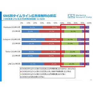 2016年比で主要SNSの広告配信に不快感を持つ人が増加へ - ジャストシステム