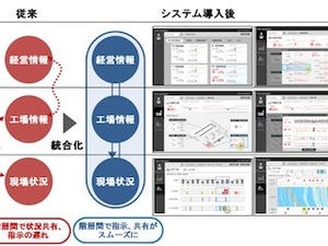 日立製作所、IoT活用した経営・製造ダッシュボードを開発- ダイセルが協力