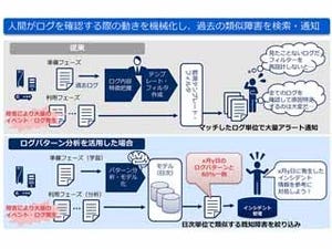 NEC、AI技術を活用したログ分析を自動化する「ログパターン分析」を販売