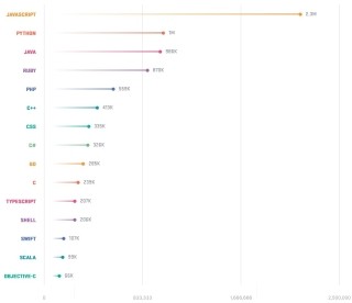 GitHubで使われているプログラミング言語トップ15