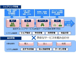 NEC、シェアリングビジネス創出を支援するプラットフォーム