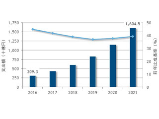 2021年の国内プライベートクラウド市場は2016年比5.2倍に拡大 - IDCが調査