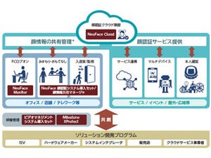 NEC、顔認証機能をクラウドから提供するサービス「NeoFace Cloud」