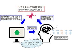 NTTデータ経営研究所、脳トレ"ニューロフィードバック"で英語学習支援