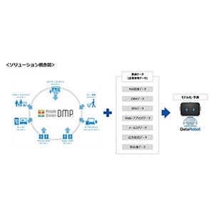 電通デジタル、機械学習高速自動化プラットフォーム活用のサービス提供へ