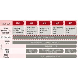 富士通、NISTのセキュリティ対策基準に対応するコンサルティングサービス