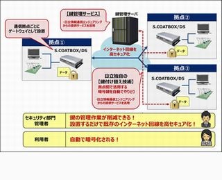 日立産業制御、設置するだけで通信を保護する暗号化アプライアンス