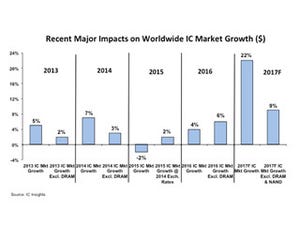 IC Insights、2017年の半導体市場成長率を前年比22%増へ上方修正