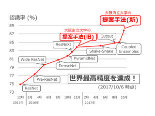 一般物体認識精度 世界一を奪還-大阪府立大生開発のニューラルネットワーク