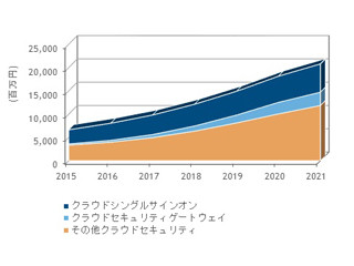 国内クラウドセキュリティ市場の21年までの成長率は20.9% - IDCが調査