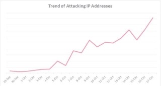 IoTボットネット攻撃の台風が接近中 - Check Pointが警告