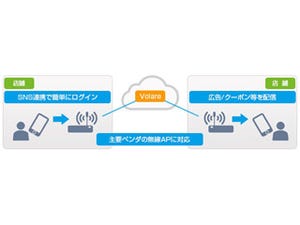 ネットワンパートナーズ、広告配信可能なゲストWi-Fiサービス