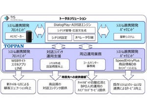 AISonarで金融機関の店頭対応を行う実証実験 - 凸版印刷とTIS