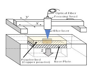 純銅を積層造形できる3Dプリンタを開発 - 航空・宇宙・EV産業への応用期待