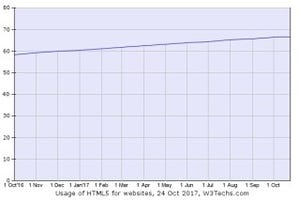 Webサイトの66.8%がHTML5を利用、増加傾向が続く