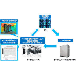 NTTデータとインテル、ICT機器活用したデータセンターの空調最適制御