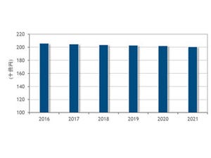 国内ストレージサービス市場、2016年売上は前年比1.1%減 - IDCが調査