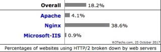 LiteSpeedの96.3%がHTTP/2をサポート、ApacheとIISは4%と0.9%