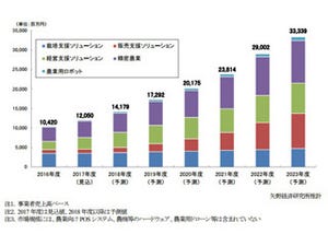 スマート農業普及のために必要なこととは? - 矢野経済研究所が調査