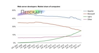 Nginx、コンピュータベースでIIS抜いて第2位 - Webサーバ調査