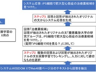 NICT、シナリオを使わずに会話する次世代音声対話システム「WEKDA」開発中