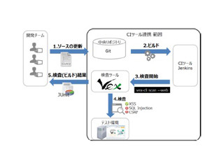 ユービーセキュア、アプリケーション脆弱性検査ツール「VEX」の最新版