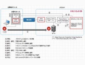 IIJ、SDNとNFVを活用したネットワークセキュリティの実証実験を開始