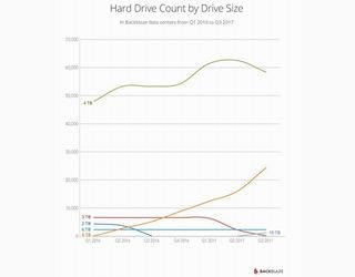 ハードディスク故障調査が公開、最も故障率が高いHDDは?