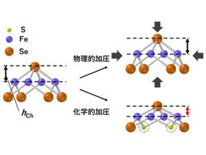 超伝導の発現には磁性相が関わっていた-東大、新たな鉄系高温超伝導を発見