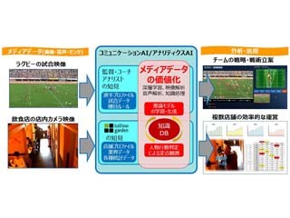 AIによるラグビーの映像分析技術を応用した、店員行動の分析実験