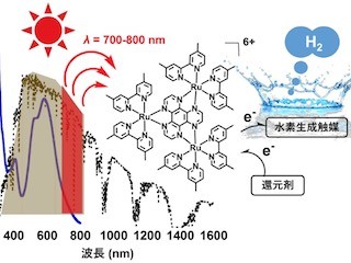 九大、近赤外光を用いた水からの水素発生反応の実証試験に成功