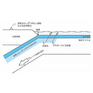 海の水は、あと6億年でなくなりそうな勢いで地球に吸い込まれている