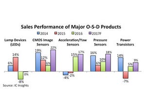 2017年の非IC半導体(O-S-D)市場の成長率は前年比10.5%増 - IC Insights予測