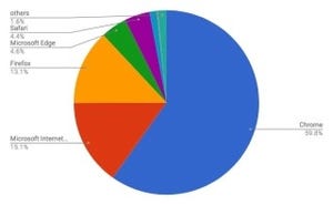 増えるFirefoxと減るEdge - 10月ブラウザシェア