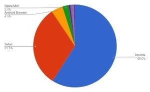 ChromeとSafariで90%超え - 10月モバイルブラウザシェア