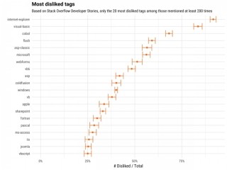 嫌われている技術ランキング、第1位は? - Stack Overflow