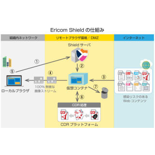 アシスト、リモートブラウザ分離ソリューション「Ericom Shield」