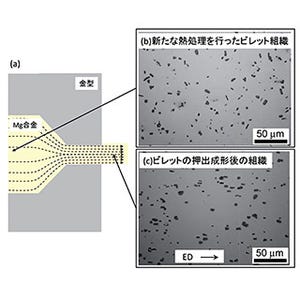 NEDOら、機械特性を改善した難燃性マグネシウム合金押出材の作製に成功