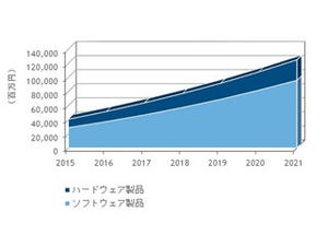 2016年の国内IoTセキュリティ製品市場規模は前年比27.5%増 - IDC