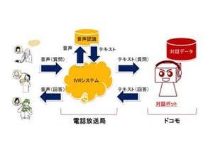 ドコモと電話放送局、自動音声応答向け対話システムを構築