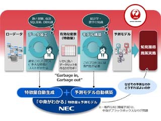 JAL、顧客行動の特徴を把握 - 適切なタイミングでキャンペーン通知が可能に