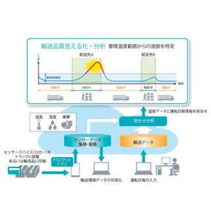 東芝デジタルソリューションズ、輸送環境状態を把握するクラウドサービス