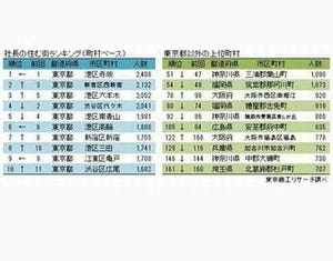 全国約297万社の社長が住む街、第1位は?