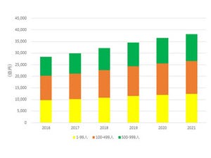 第3のプラットフォームが国内SMB IT市場を牽引 - IDCが調査