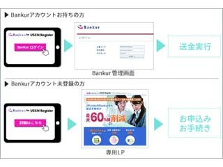 送金代行サービス「Bankur」と飲食店向けPOSレジ「USEN Register」が連携