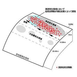 大きな津波を起こす海底下の浅い部分で、潮の満ち干と連動する「ゆっくり地震」を発見