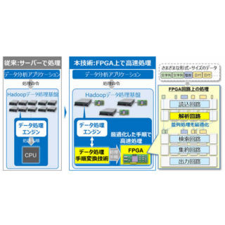 日立、Hadoopデータ処理をFPGAで処理する技術を開発 - 最大100倍に高速化